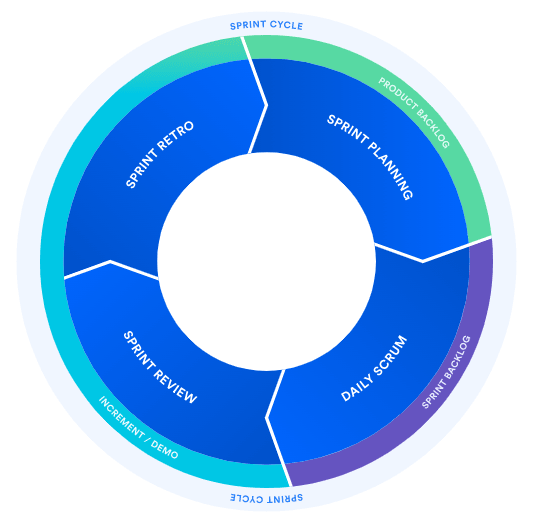 Sprints - Jira Scrum